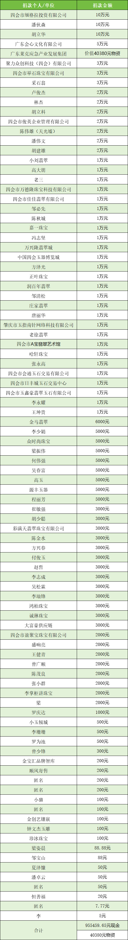 捐款名单
